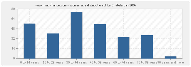 Women age distribution of Le Châtelard in 2007